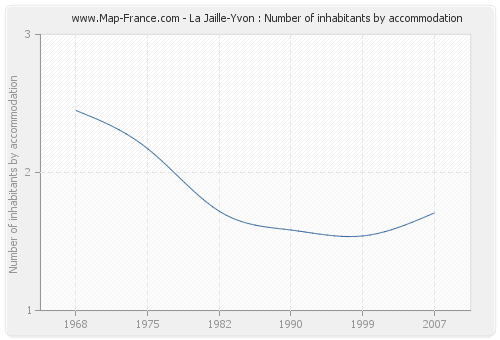 La Jaille-Yvon : Number of inhabitants by accommodation